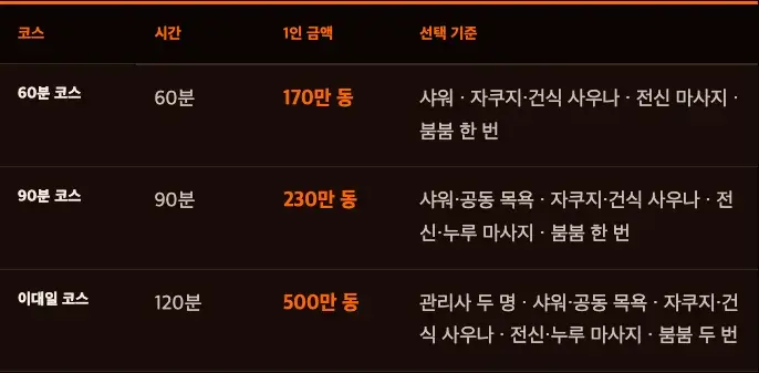 푸꾸옥 황궁 마사지 코스, 사우나와 자쿠지 시간까지 계산하기의 코스 비교 화면