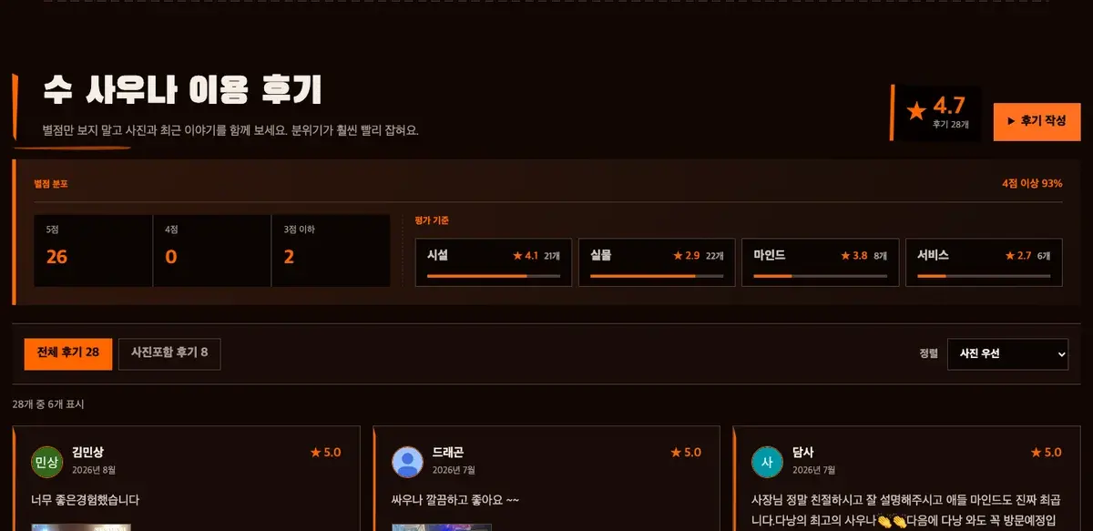 BoomMoa 수 사우나 업체 페이지의 이용 후기 28건과 평점 분포